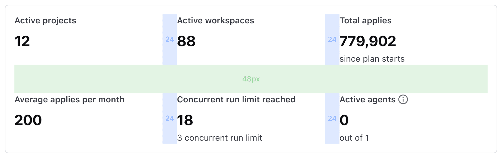 Two rows with three columns. The gaps vertically show 24px and horizontally shows 48px.